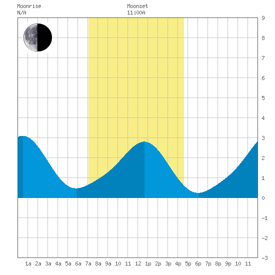 New Bedford tide chart for Saturday, January 14, 2023