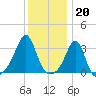 New Bedford tide chart for Friday, January 20, 2023
