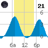 New Bedford tide chart for Saturday, January 21, 2023