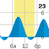 New Bedford tide chart for Monday, January 23, 2023