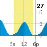 New Bedford tide chart for Friday, January 27, 2023