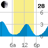 New Bedford tide chart for Saturday, January 28, 2023