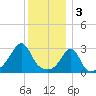 New Bedford tide chart for Tuesday, January 3, 2023