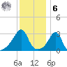 New Bedford tide chart for Friday, January 6, 2023