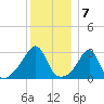 New Bedford tide chart for Saturday, January 7, 2023