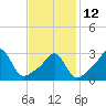 New Bedford tide chart for Sunday, February 12, 2023