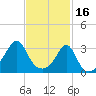 New Bedford tide chart for Thursday, February 16, 2023