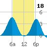 New Bedford tide chart for Saturday, February 18, 2023