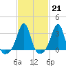 New Bedford tide chart for Tuesday, February 21, 2023