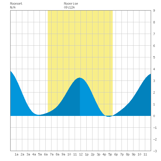 New Bedford tide chart for Saturday, February 25, 2023