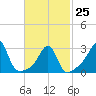 New Bedford tide chart for Saturday, February 25, 2023