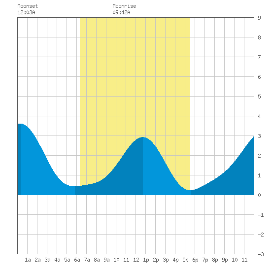 New Bedford tide chart for Sunday, February 26, 2023