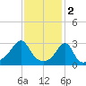 New Bedford tide chart for Thursday, February 2, 2023