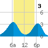 New Bedford tide chart for Friday, February 3, 2023