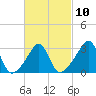 New Bedford tide chart for Friday, March 10, 2023