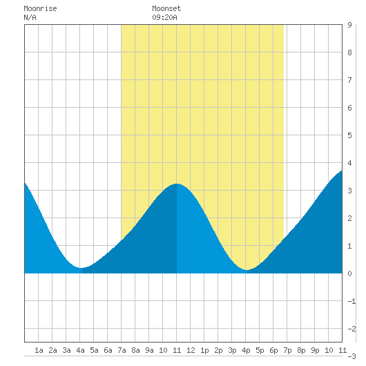New Bedford tide chart for Sunday, March 12, 2023