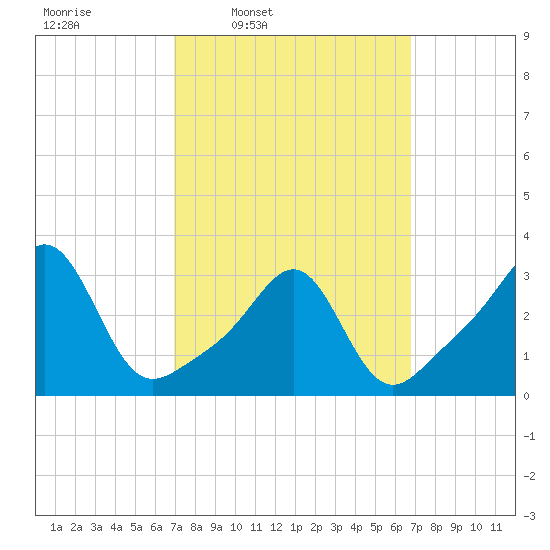 New Bedford tide chart for Monday, March 13, 2023