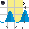 New Bedford tide chart for Tuesday, March 21, 2023