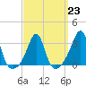 New Bedford tide chart for Thursday, March 23, 2023
