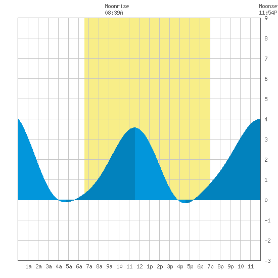 New Bedford tide chart for Saturday, March 25, 2023