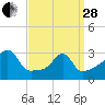 New Bedford tide chart for Tuesday, March 28, 2023