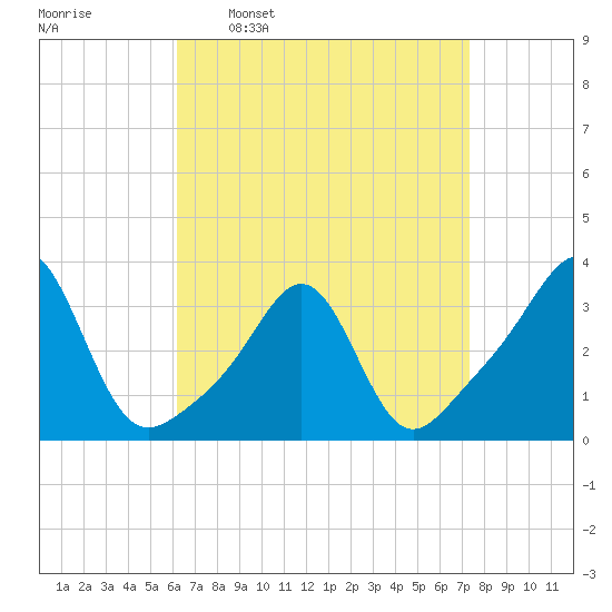 New Bedford tide chart for Monday, April 10, 2023