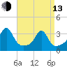 New Bedford tide chart for Thursday, April 13, 2023