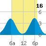 New Bedford tide chart for Sunday, April 16, 2023
