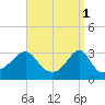 New Bedford tide chart for Saturday, April 1, 2023