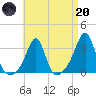 New Bedford tide chart for Thursday, April 20, 2023