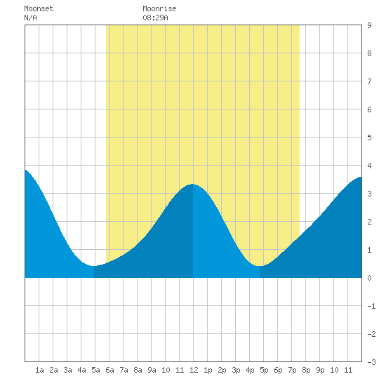 New Bedford tide chart for Monday, April 24, 2023