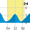 New Bedford tide chart for Monday, April 24, 2023
