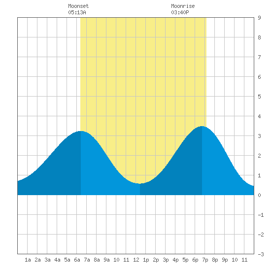 New Bedford tide chart for Sunday, April 2, 2023
