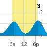 New Bedford tide chart for Monday, April 3, 2023