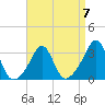 New Bedford tide chart for Friday, April 7, 2023