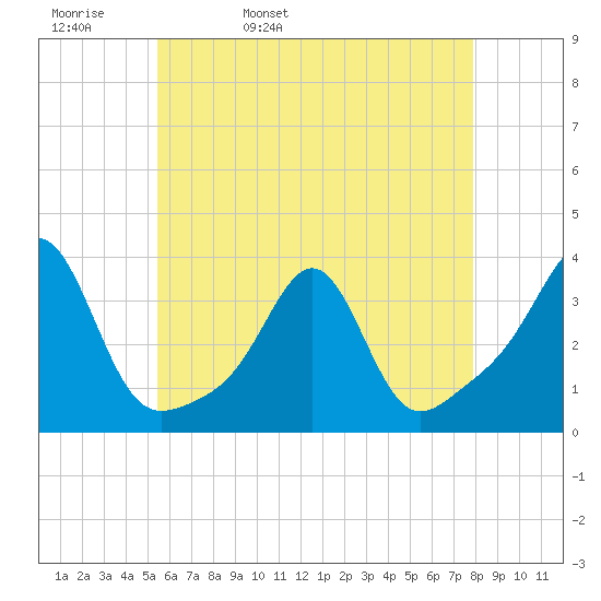 New Bedford tide chart for Wednesday, May 10, 2023