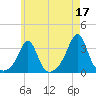 New Bedford tide chart for Wednesday, May 17, 2023