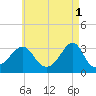 New Bedford tide chart for Monday, May 1, 2023