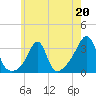 New Bedford tide chart for Saturday, May 20, 2023