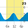 New Bedford tide chart for Tuesday, May 23, 2023