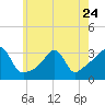 New Bedford tide chart for Wednesday, May 24, 2023