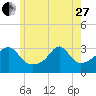 New Bedford tide chart for Saturday, May 27, 2023