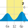 New Bedford tide chart for Tuesday, May 2, 2023