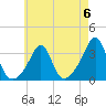 New Bedford tide chart for Saturday, May 6, 2023