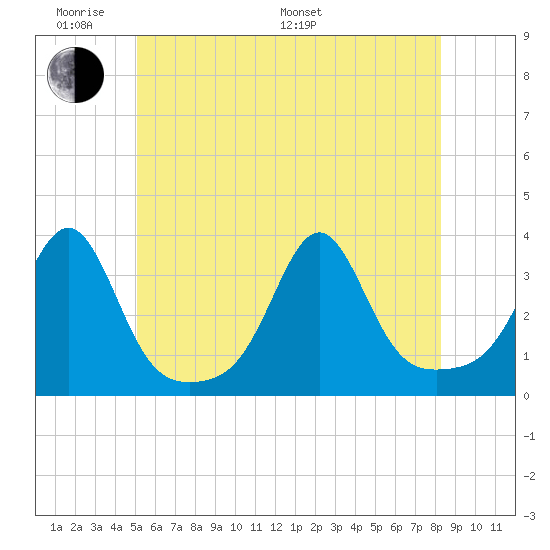 New Bedford tide chart for Saturday, June 10, 2023