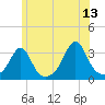 New Bedford tide chart for Tuesday, June 13, 2023