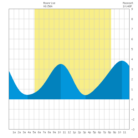 New Bedford tide chart for Tuesday, June 20, 2023