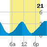 New Bedford tide chart for Wednesday, June 21, 2023