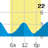 New Bedford tide chart for Thursday, June 22, 2023