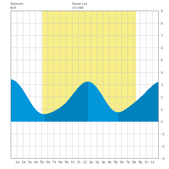 New Bedford tide chart for Friday, June 23, 2023